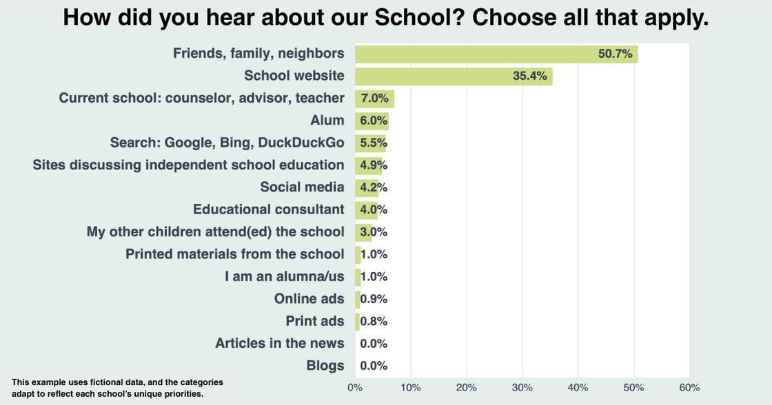 Word of Mouth - How families hear about a school. (2)